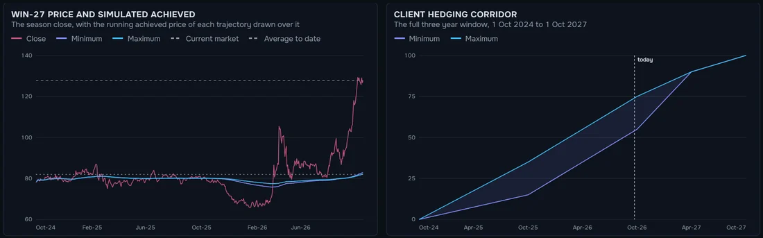 A client hedging corridor for Win-27: achieved prices against the market, and the corridor over three years