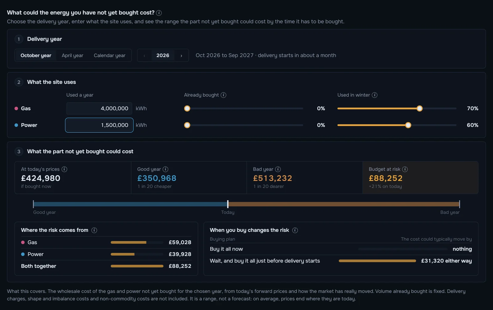 Budget at risk for a site using 4 GWh of gas and 1.5 GWh of power
