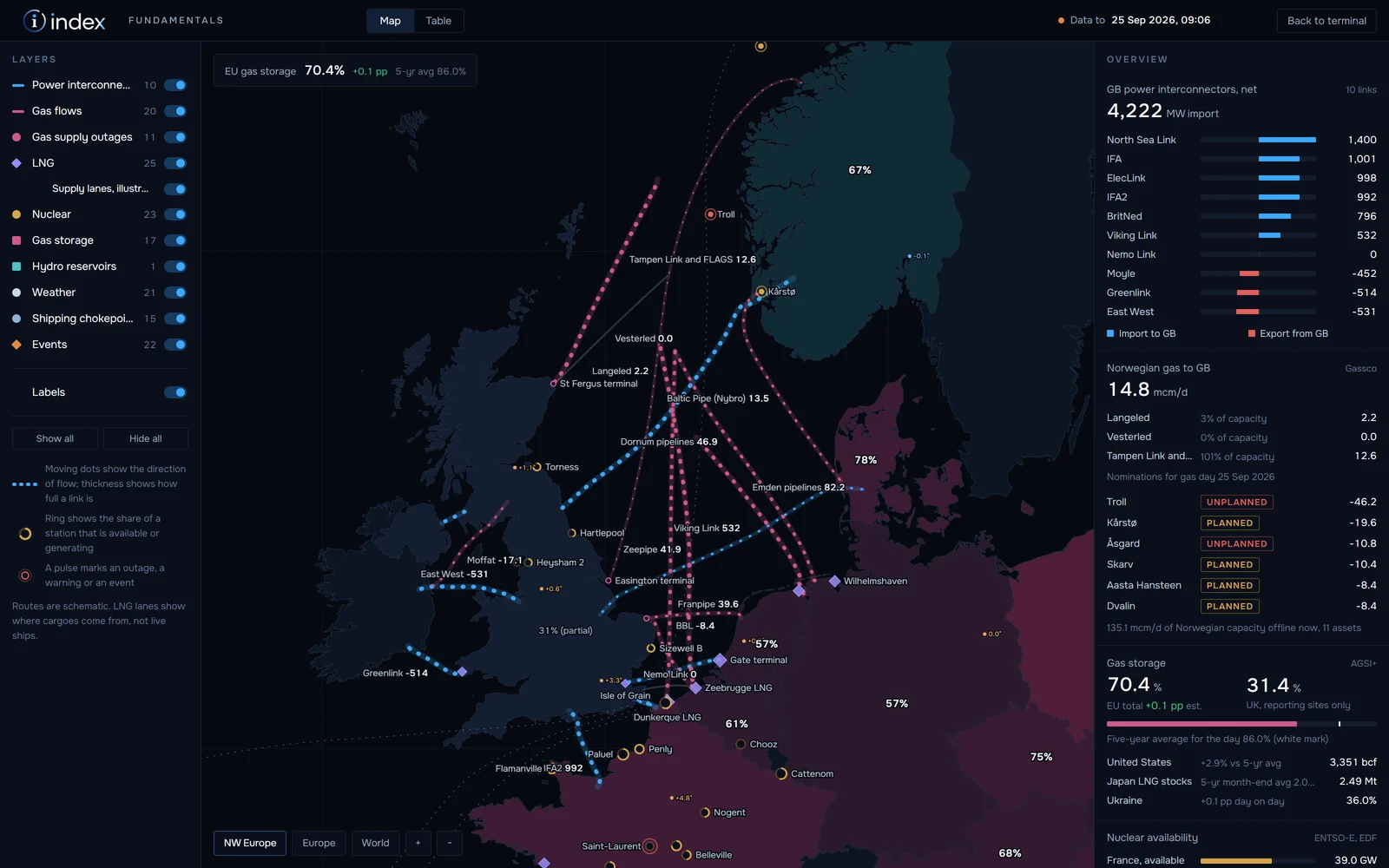 The fundamentals view: a map of flows, storage and outages with the overview panel