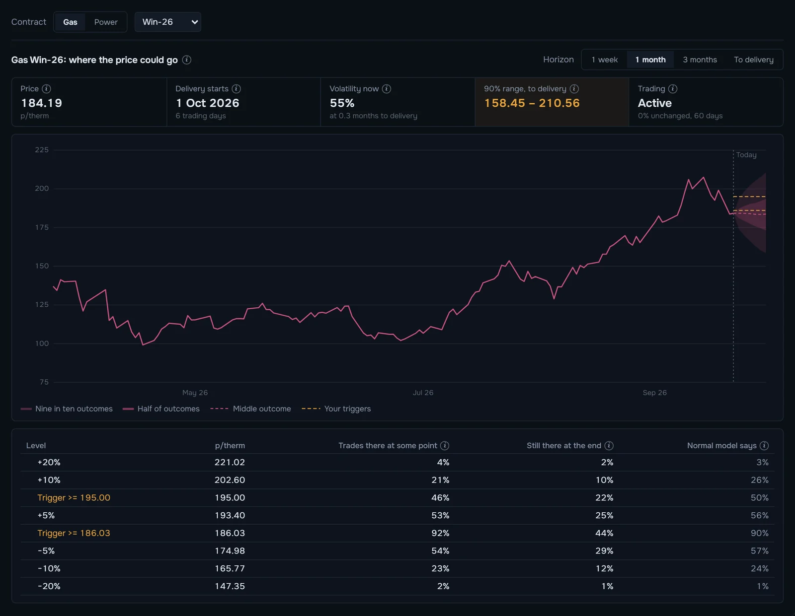 Price outlook for Win-26 gas with the chance of reaching each level