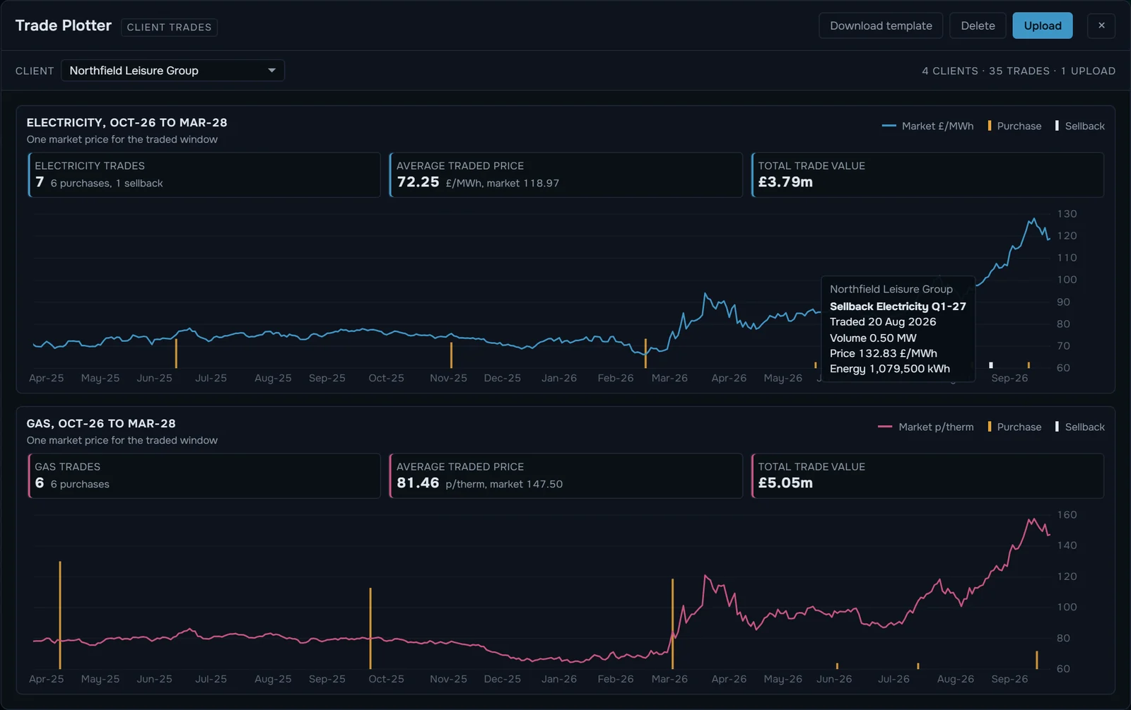Trade Plotter with a client's trades against the market