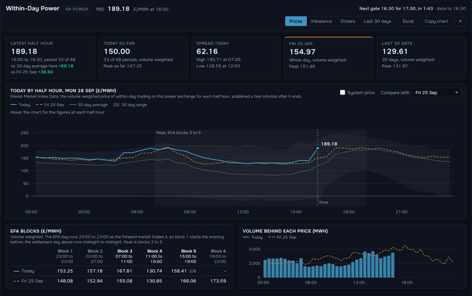 Within-Day Power: today by half hour